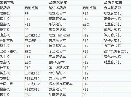 U盘启动快捷键大全 小编推荐