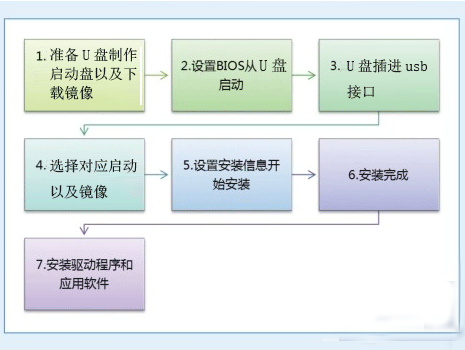 U盘装系统的基本流程介绍