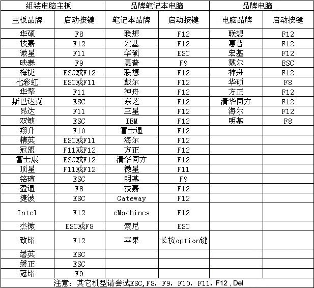 云骑士宏基u盘装系统教程(3)
