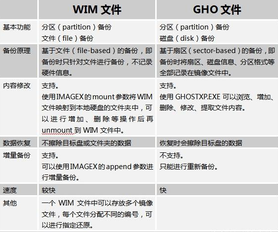 WIM文件和GHO文件的区别有哪些