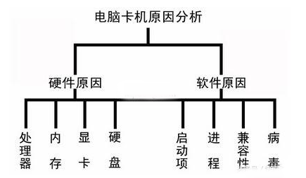 电脑卡的原因和解决办法 小编推荐