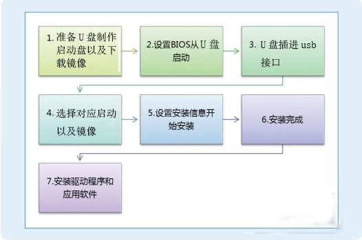 U盘装系统的基本流程介绍