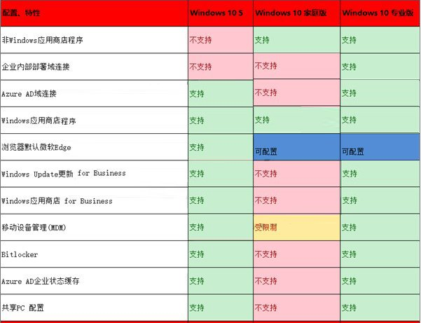 Win10S与Win10专业版的区别有哪些(1)