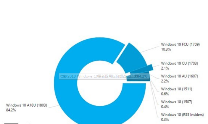 2018Windows10更新四月版系统占Windows10份额达84.2%