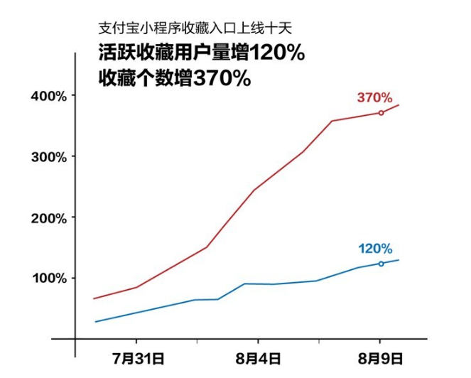  支付宝App“小程序收藏”上线10天，收藏量增约4倍