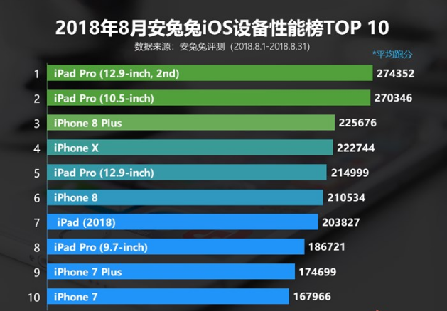 2018年8月苹果iOS设备性能排行榜榜单出炉