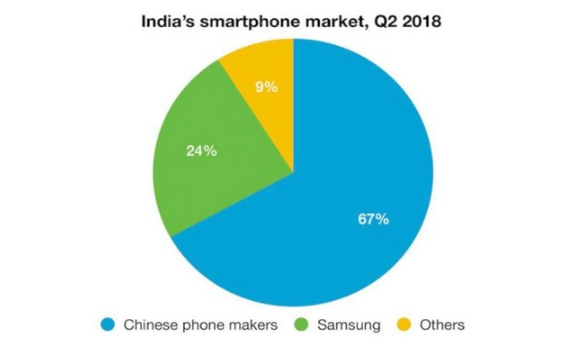 中国智能手机称霸印度市场：仅小米占29.7%份额