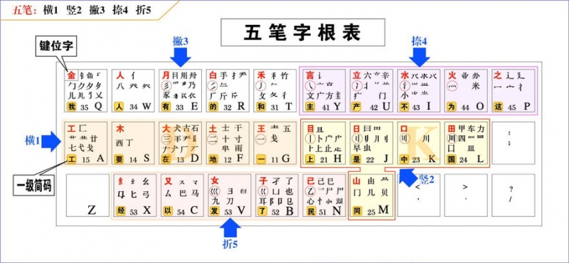 新手学五笔打字的步骤(9)