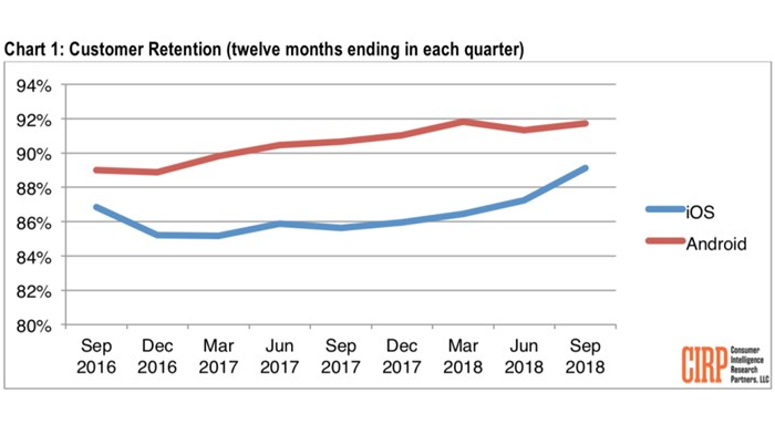 CIRP报告显示：安卓用户的忠诚度高于苹果iPhone用户