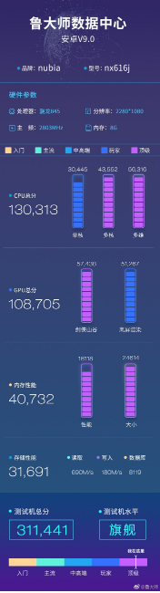 鲁大师跑分库看8GB内存的努比亚x综合得分311441分