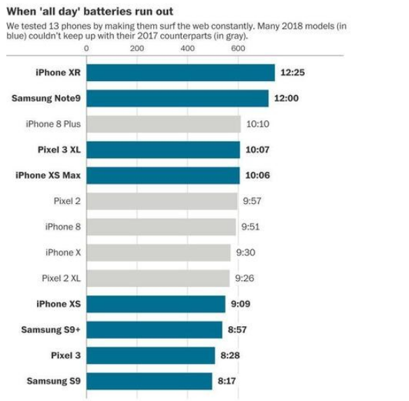 智能手机测试显示苹果iPhone XS续航不及上代