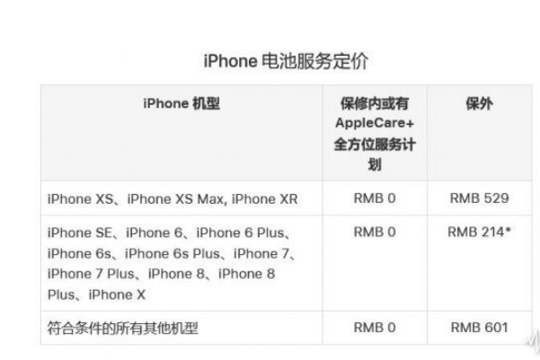 明天苹果更换iPhone电池或许不再优惠：请记得年底前更换电池