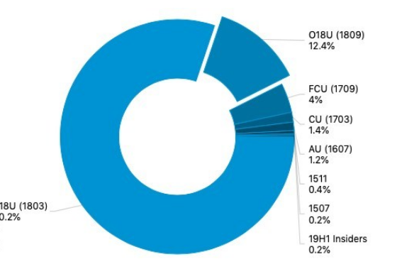 Windows10更新十月版份额逐步增加：占比已达12.4％