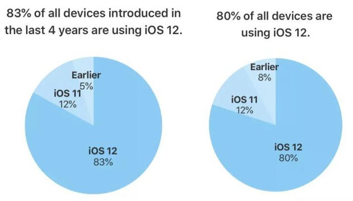 数据显示iOS 12的安装率再提升5个百分点，上涨到80%