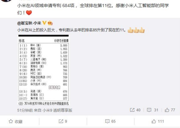 小米在AI领域申请专利全球排第11位：有684项