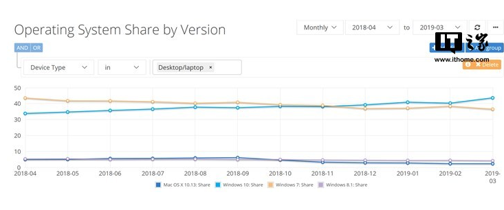 Windows10系统稳居全球第一桌面系统，全球份额达43.62％