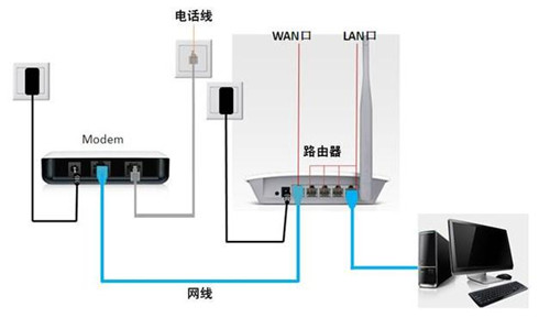 有路由器还要猫吗