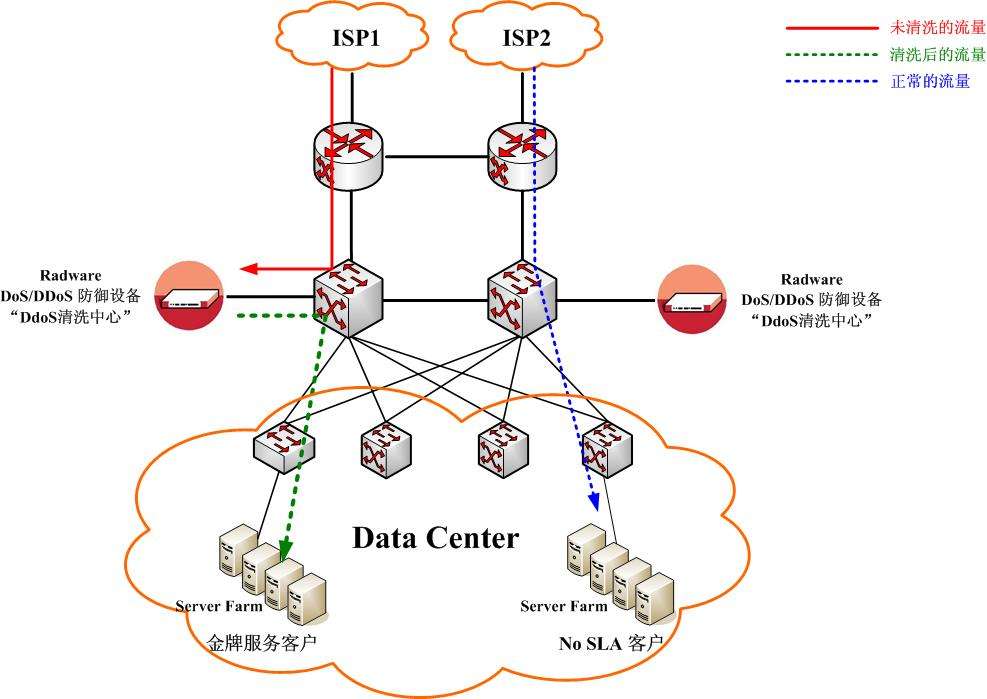 DDoS攻击如何防御的解决方案(2)