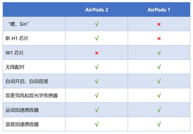 airpods一代和二代区别外观(3)