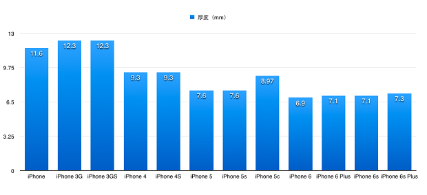 iphone重量对比(2)