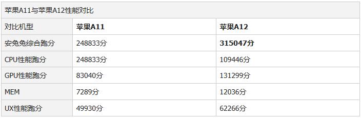 a12和a11处理器的区别(3)