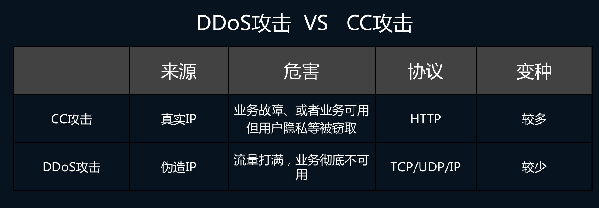 什么是真正有效的防CC攻击手段