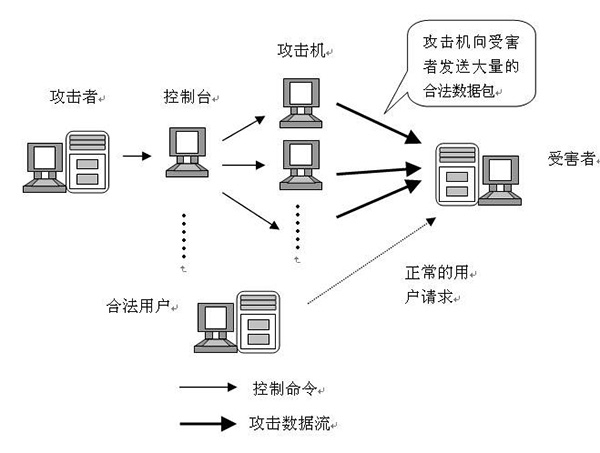 模拟游戏玩家登录CC攻击有哪些特征(6)