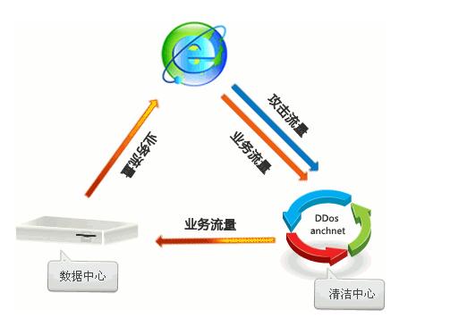 中小型企业在遭遇DDOS攻击时如何防御(1)