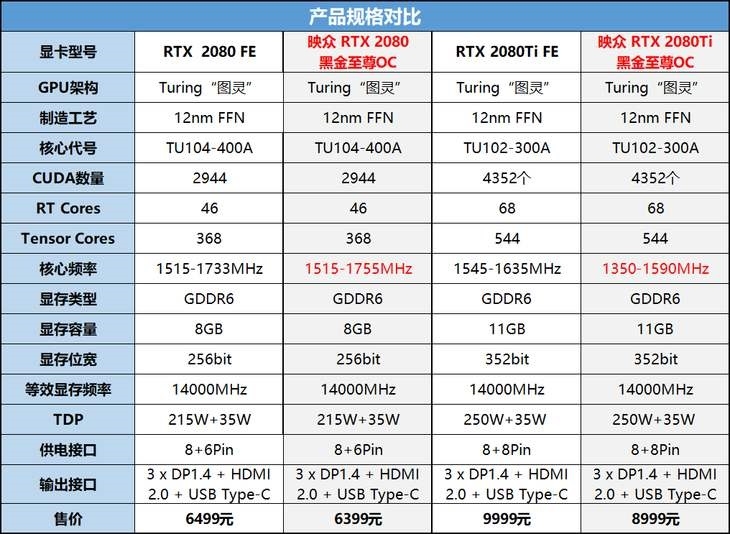 2080和2080ti性能差距(1)