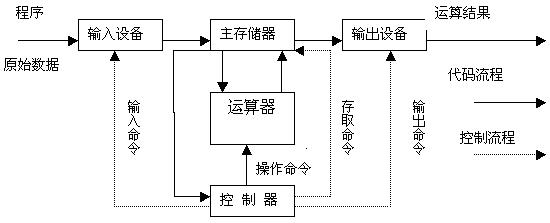 计算机所具有的存储程序和程序原理是(1)