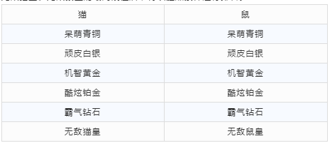 猫和老鼠手游天梯模式怎么玩(1)