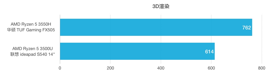 3550h和3500u差距多少