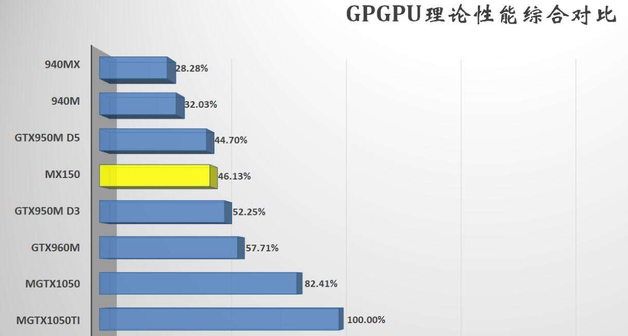 mx150相当于gtx多少(2)