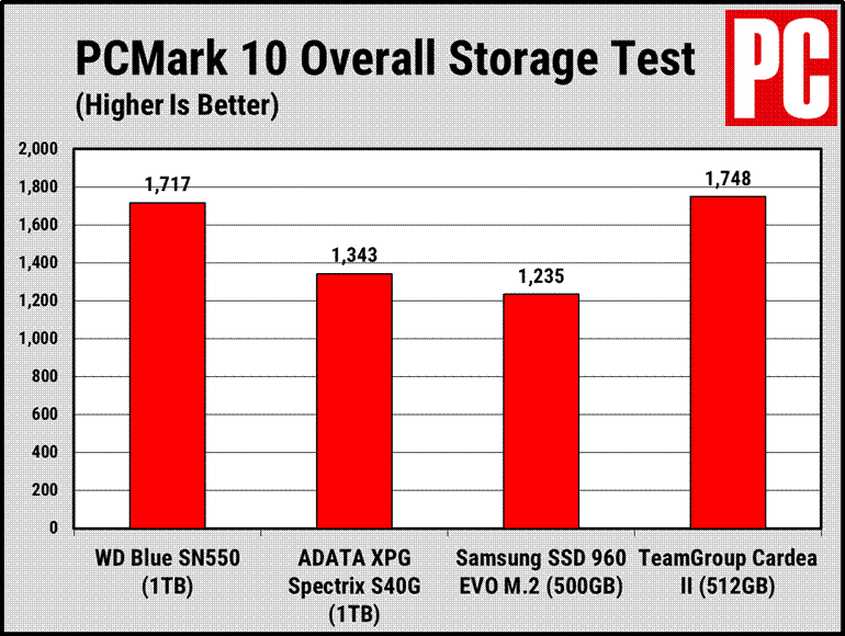 WD Blue SN550固态驱动器评测(4)