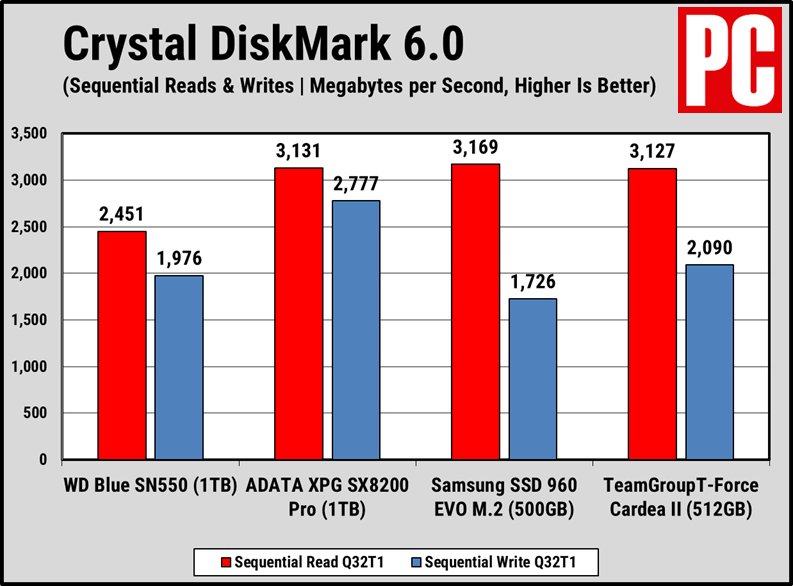 WD Blue SN550固态驱动器评测(9)