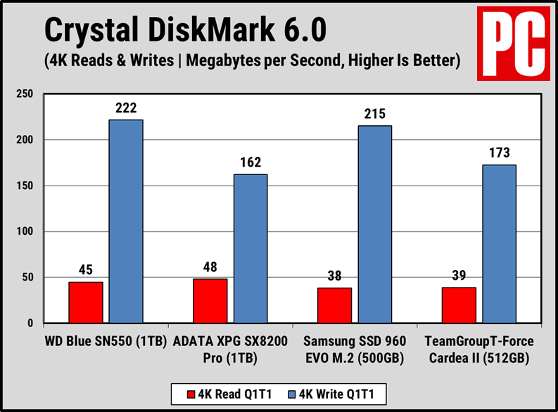 WD Blue SN550固态驱动器评测(10)