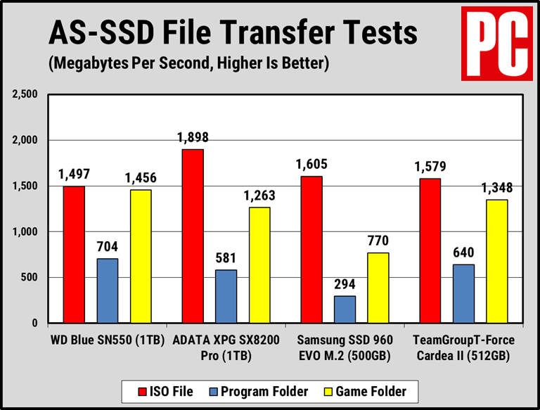 WD Blue SN550固态驱动器评测(11)