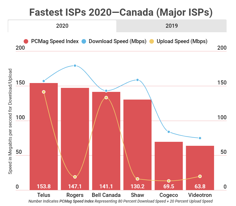 2020年最快的ISP加拿大