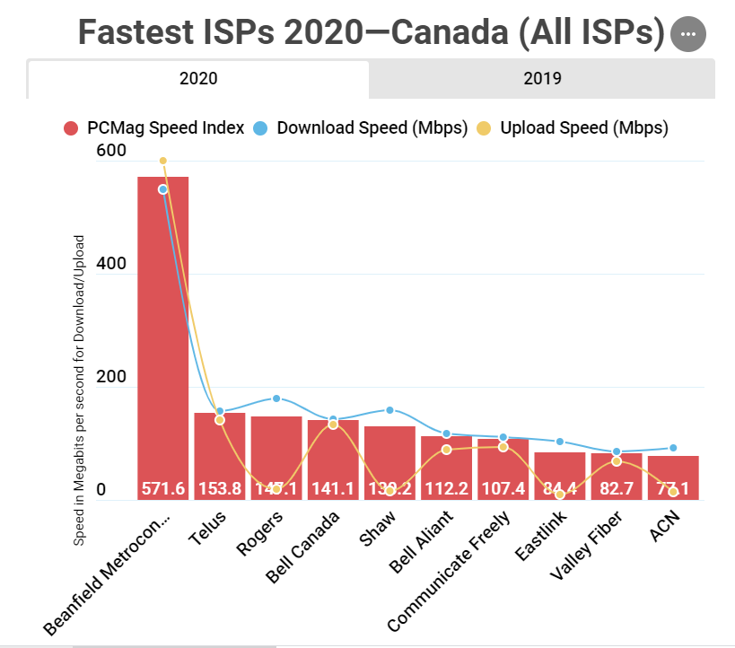 2020年最快的ISP加拿大(1)