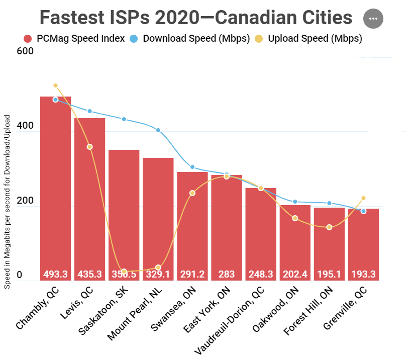 2020年最快的ISP加拿大(3)