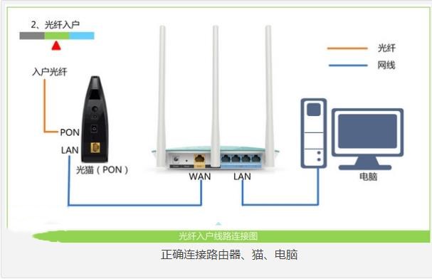 光纤怎么连接路由器