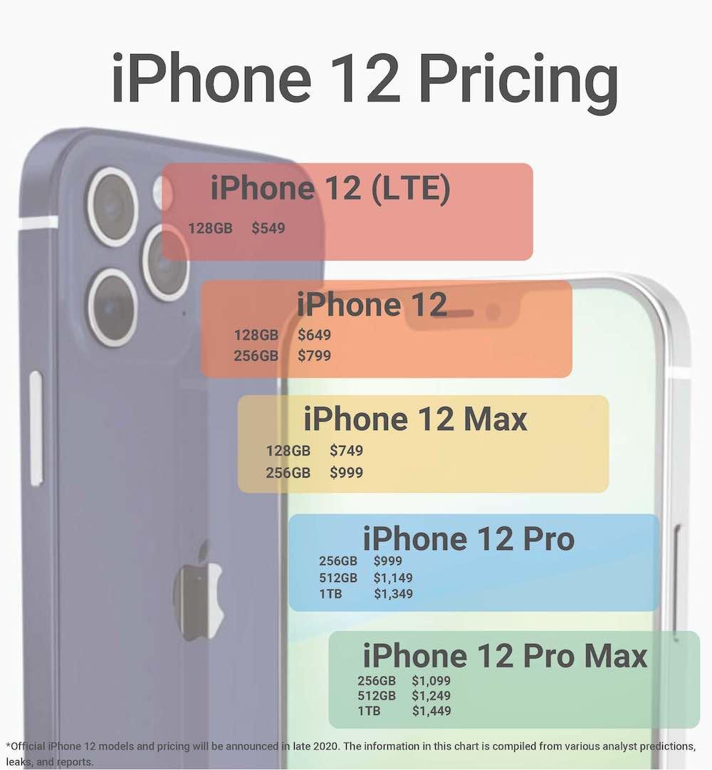 您需要了解2020的Apple iPhone(4)