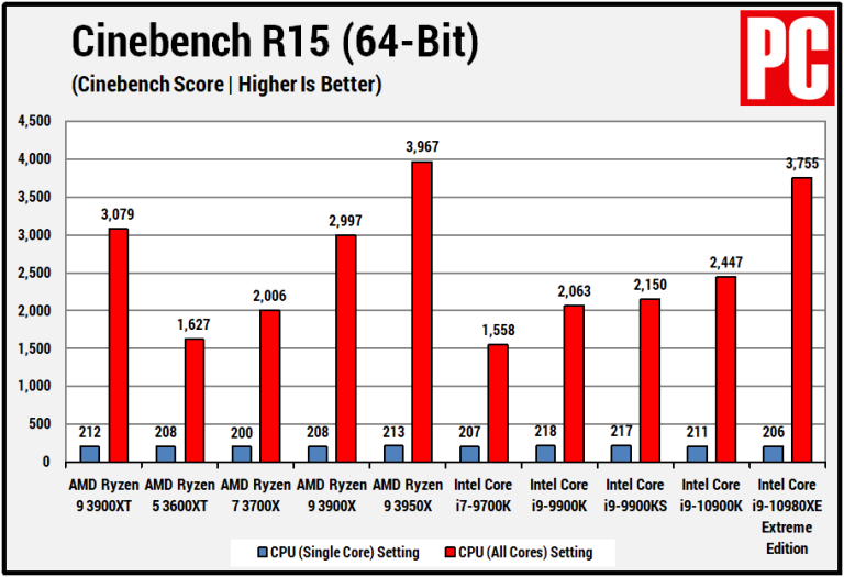 AMD Ryzen 9 3900XT评测(8)
