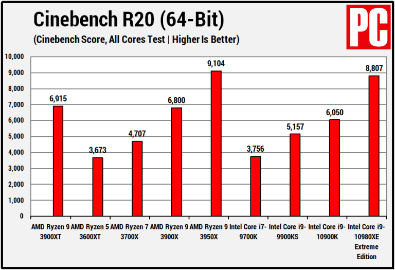 AMD Ryzen 9 3900XT评测(9)