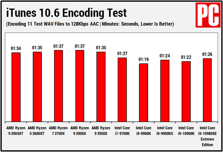 AMD Ryzen 9 3900XT评测(10)