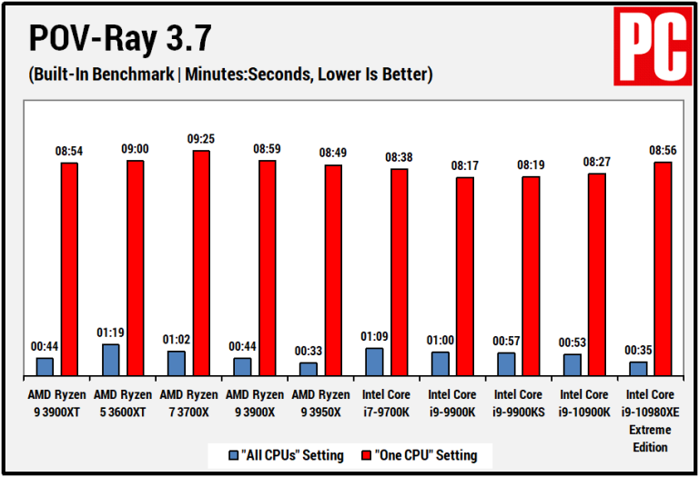 AMD Ryzen 9 3900XT评测(11)