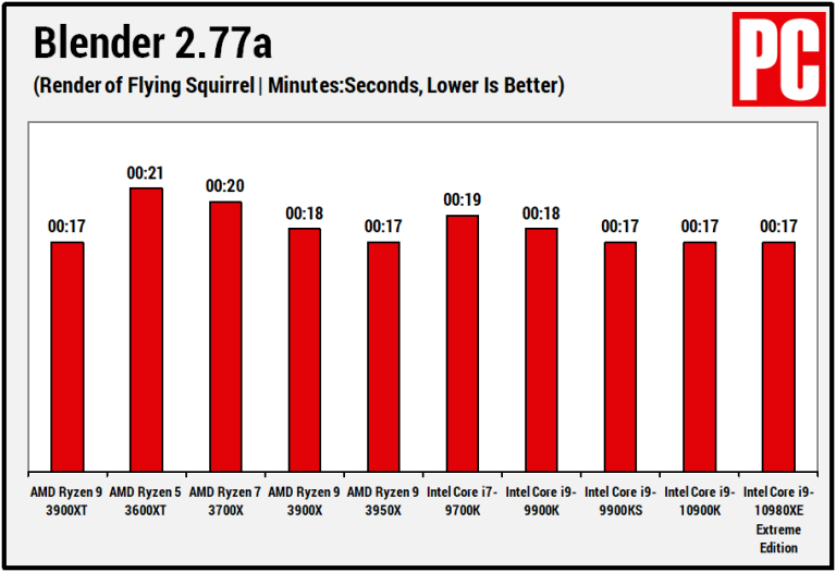 AMD Ryzen 9 3900XT评测(13)