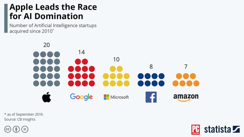 苹果收购的人工智能初创公司数量超过其他任何一家科技公司