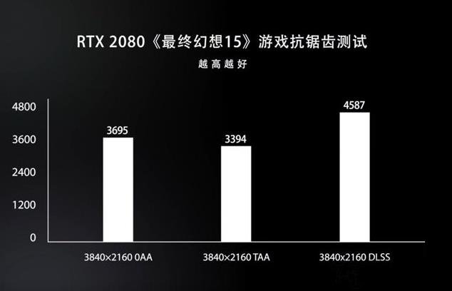 新显卡DLSS技术是什么意思(2)