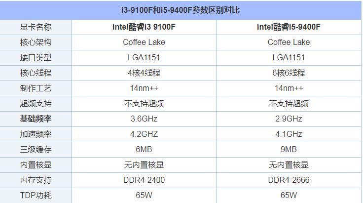 i3和i5的区别有多大